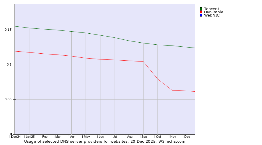 Historical trends in the usage of Tencent vs. DNSimple vs. WebNIC