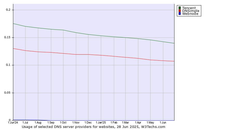 Historical trends in the usage of Tencent vs. DNSimple vs. Webnode