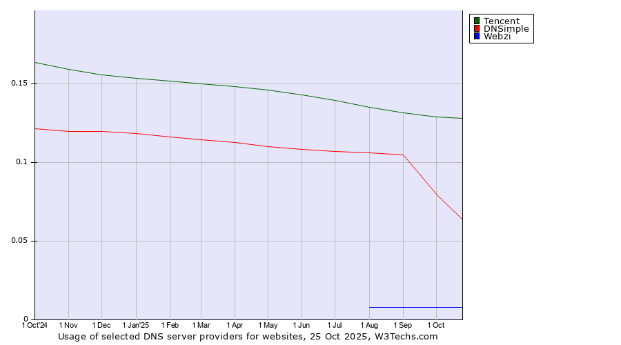 Historical trends in the usage of Tencent vs. DNSimple vs. Webzi