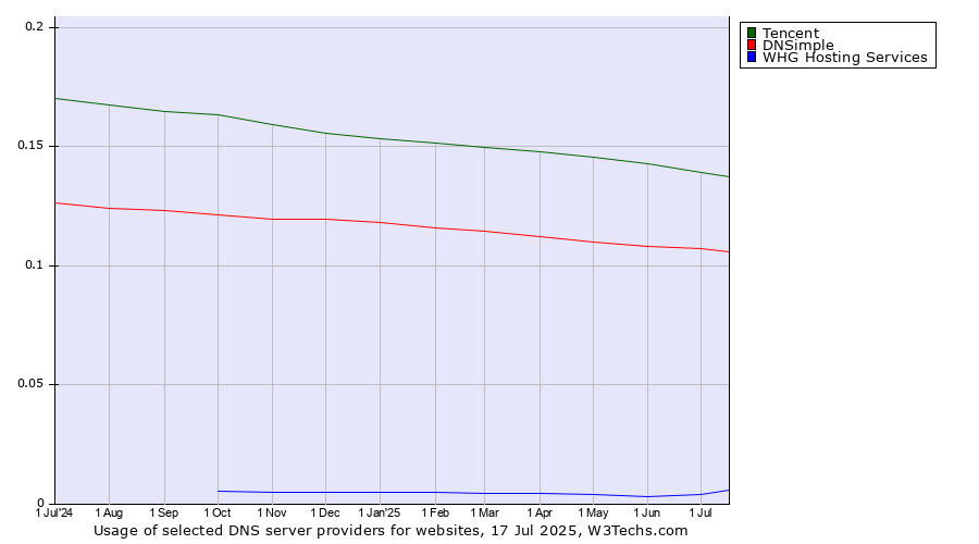 Historical trends in the usage of Tencent vs. DNSimple vs. WHG Hosting Services