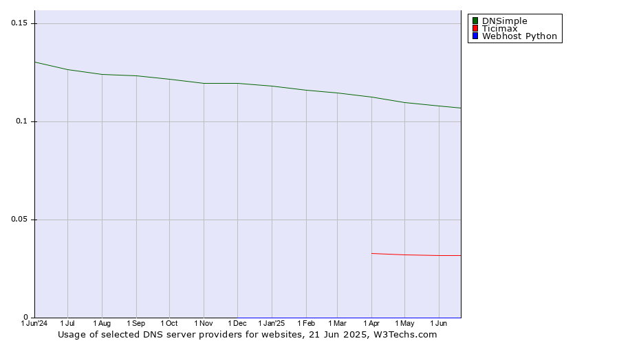Historical trends in the usage of DNSimple vs. Ticimax vs. Webhost Python
