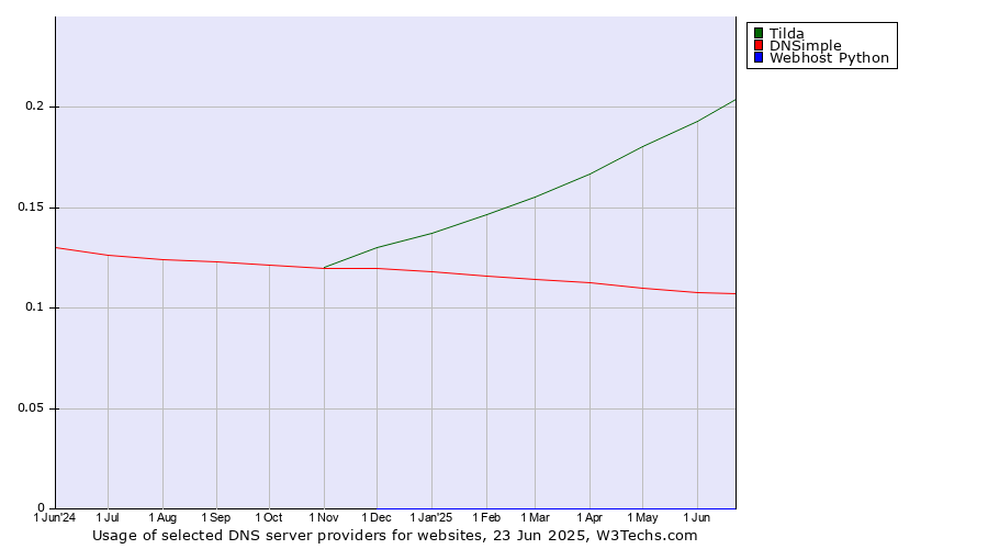 Historical trends in the usage of Tilda vs. DNSimple vs. Webhost Python