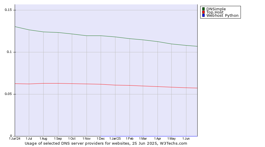Historical trends in the usage of DNSimple vs. Top.Host vs. Webhost Python