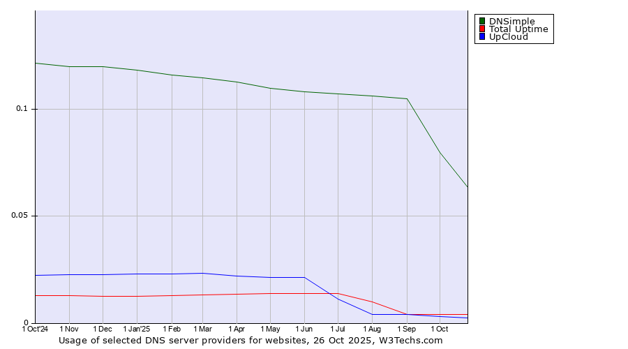 Historical trends in the usage of DNSimple vs. Total Uptime vs. UpCloud
