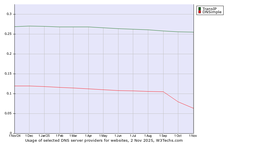Historical trends in the usage of TransIP vs. DNSimple