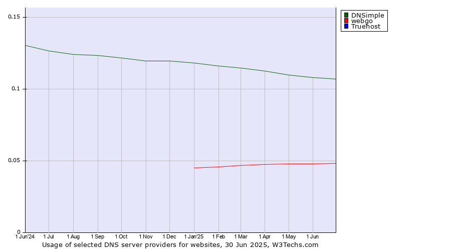 Historical trends in the usage of DNSimple vs. webgo vs. Truehost