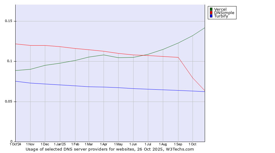 Historical trends in the usage of Vercel vs. DNSimple vs. Turbify