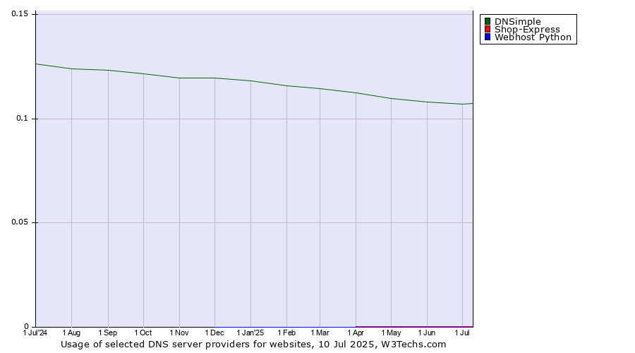 Historical trends in the usage of DNSimple vs. Shop-Express vs. Webhost Python