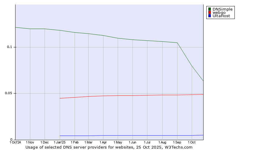 Historical trends in the usage of DNSimple vs. webgo vs. UltaHost