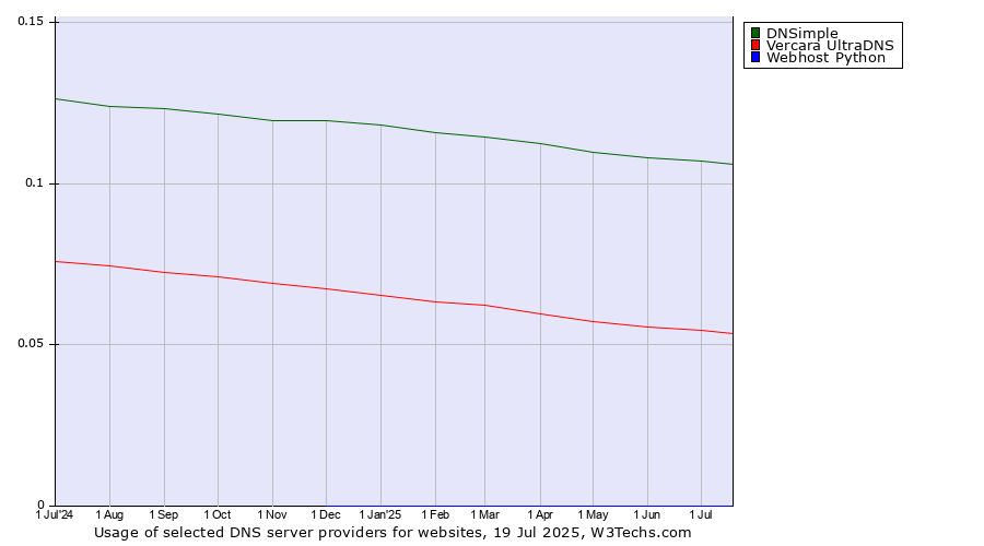 Historical trends in the usage of DNSimple vs. Vercara UltraDNS vs. Webhost Python