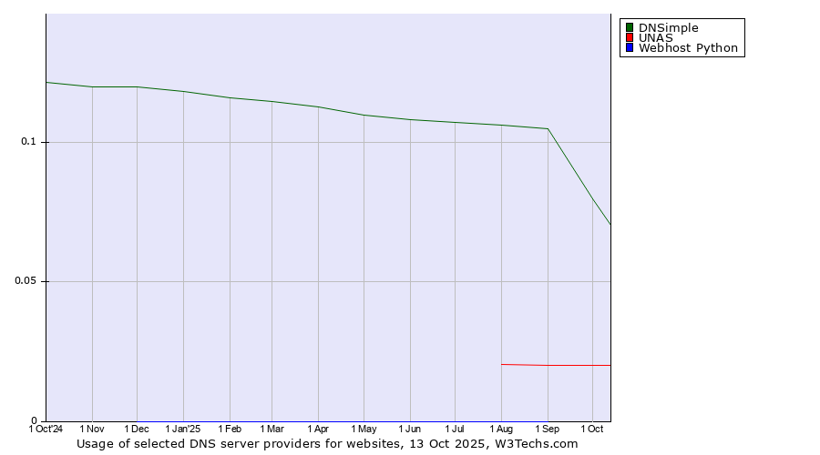 Historical trends in the usage of DNSimple vs. UNAS vs. Webhost Python