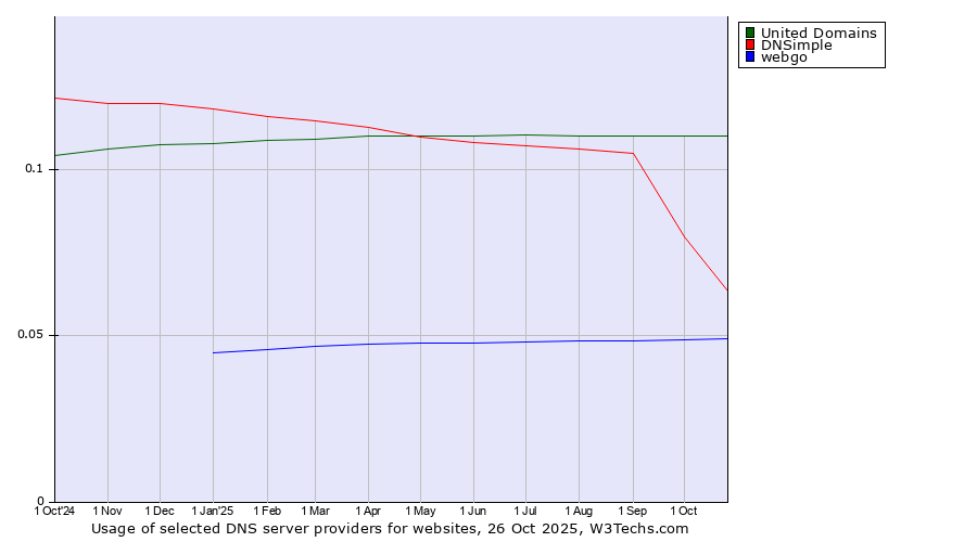 Historical trends in the usage of United Domains vs. DNSimple vs. webgo