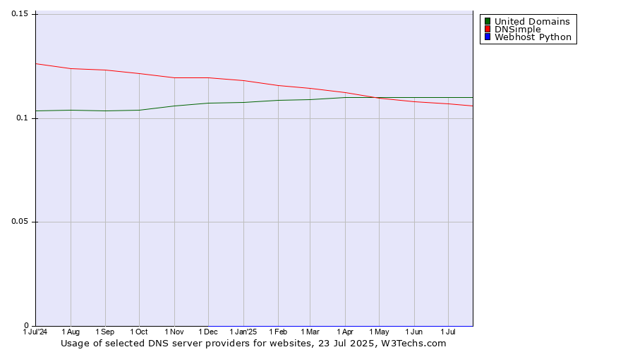 Historical trends in the usage of United Domains vs. DNSimple vs. Webhost Python