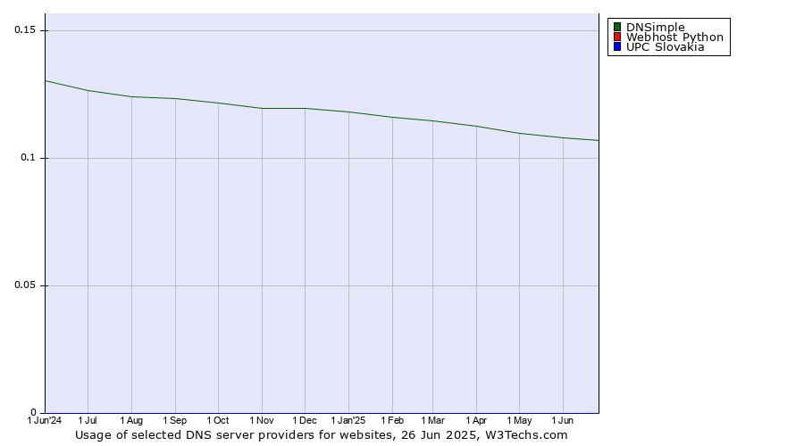 Historical trends in the usage of DNSimple vs. Webhost Python vs. UPC Slovakia