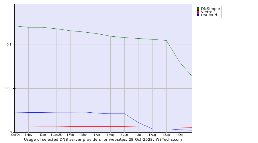 Historical trends in the usage of DNSimple vs. Viettel vs. UpCloud