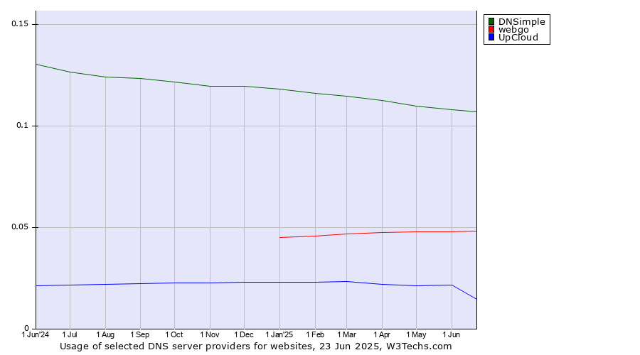 Historical trends in the usage of DNSimple vs. webgo vs. UpCloud