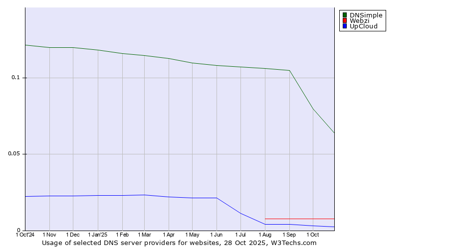 Historical trends in the usage of DNSimple vs. Webzi vs. UpCloud
