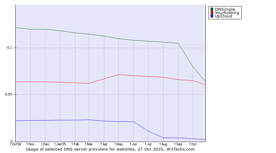Historical trends in the usage of DNSimple vs. Yourhosting vs. UpCloud