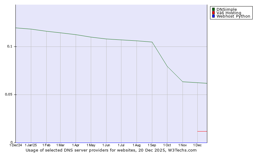 Historical trends in the usage of DNSimple vs. Váš Hosting vs. Webhost Python