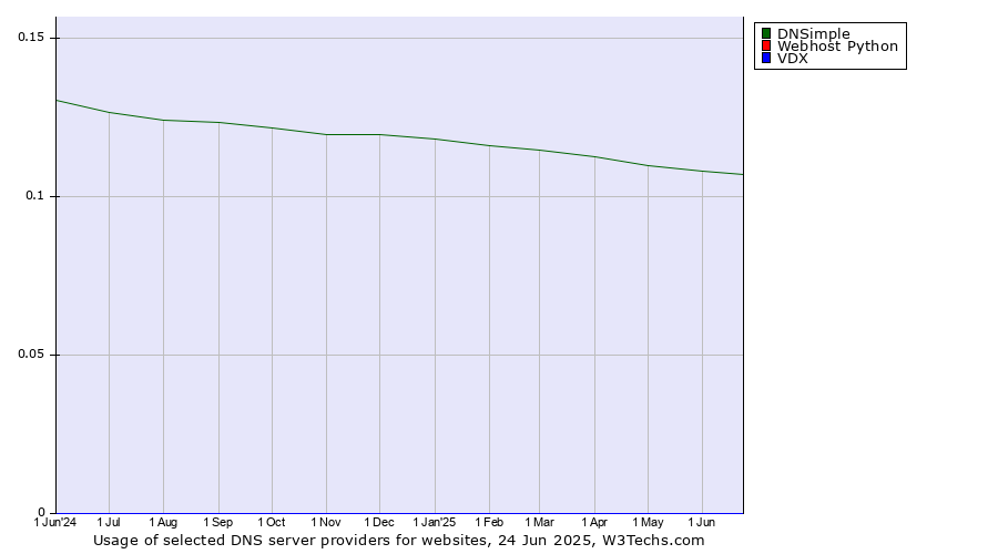 Historical trends in the usage of DNSimple vs. Webhost Python vs. VDX