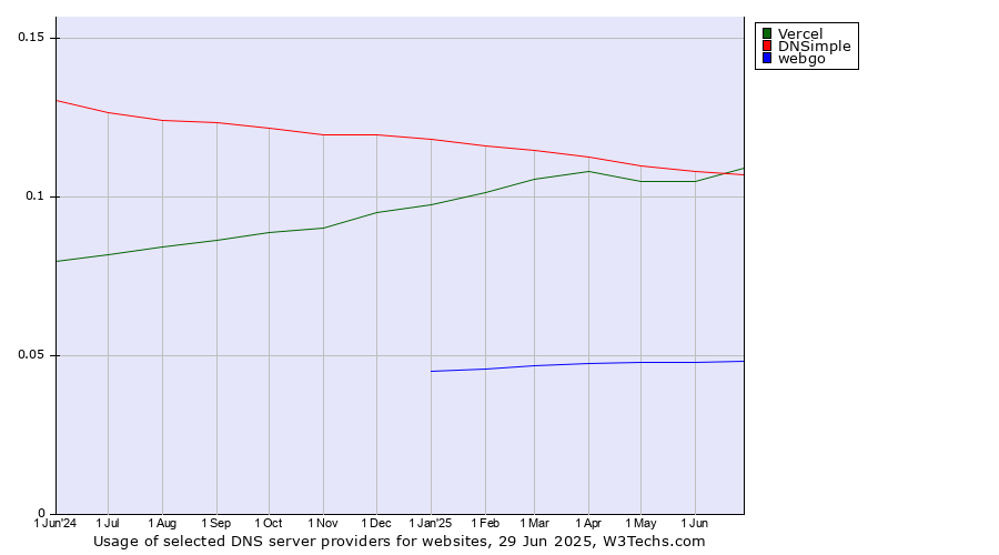Historical trends in the usage of Vercel vs. DNSimple vs. webgo
