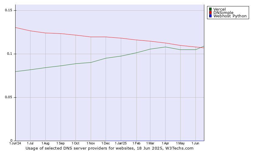 Historical trends in the usage of Vercel vs. DNSimple vs. Webhost Python