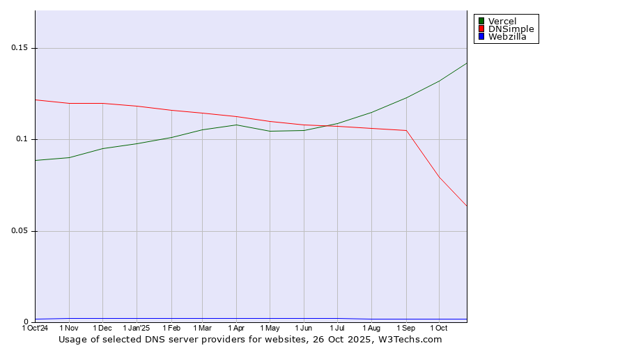 Historical trends in the usage of Vercel vs. DNSimple vs. Webzilla