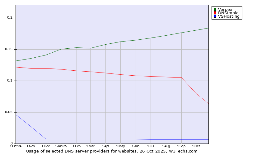 Historical trends in the usage of Verpex vs. DNSimple vs. VSHosting