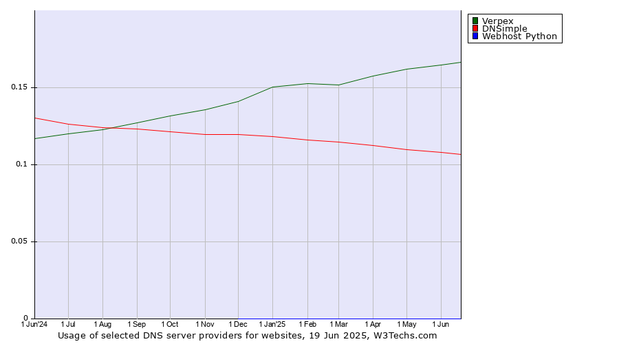 Historical trends in the usage of Verpex vs. DNSimple vs. Webhost Python