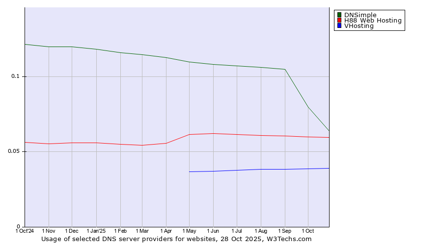 Historical trends in the usage of DNSimple vs. H88 Web Hosting vs. VHosting