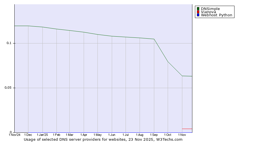 Historical trends in the usage of DNSimple vs. Vianova vs. Webhost Python