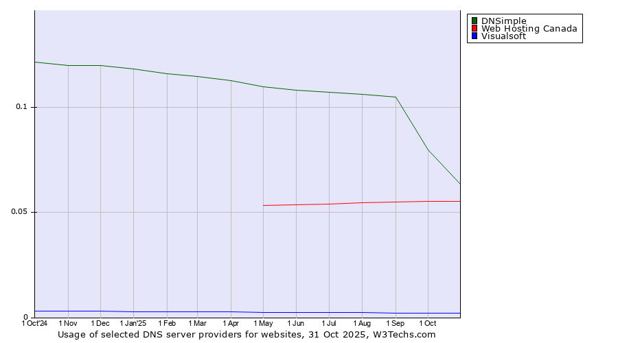 Historical trends in the usage of DNSimple vs. Web Hosting Canada vs. Visualsoft