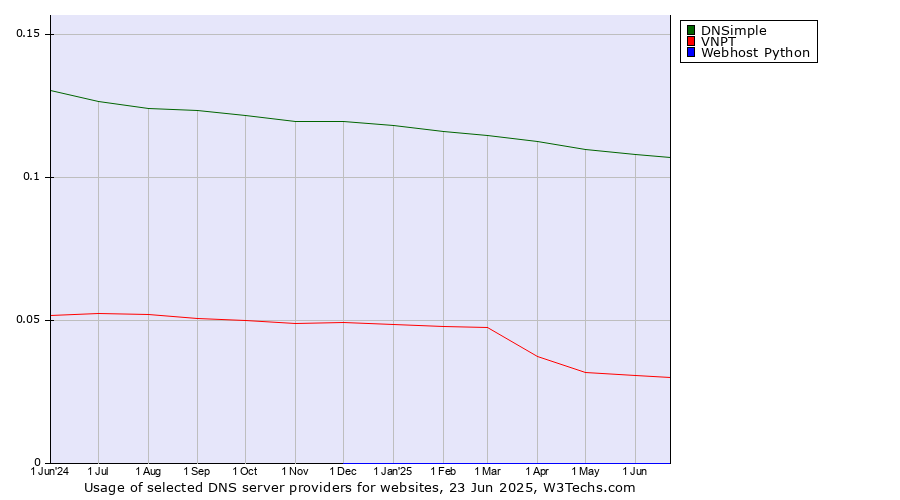 Historical trends in the usage of DNSimple vs. VNPT vs. Webhost Python