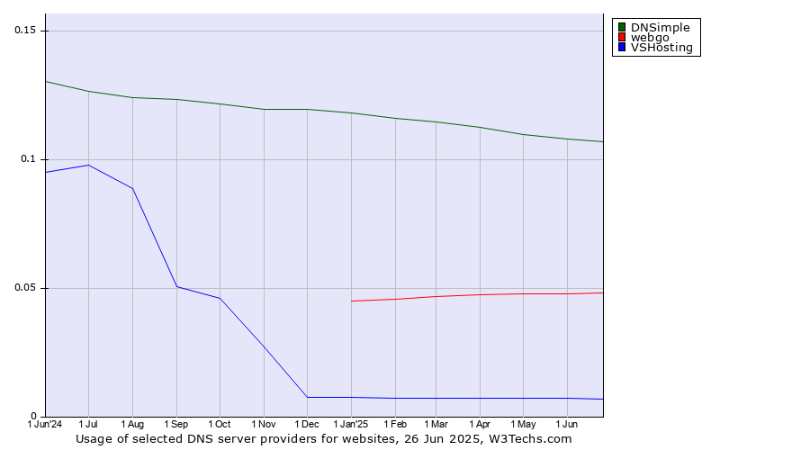 Historical trends in the usage of DNSimple vs. webgo vs. VSHosting
