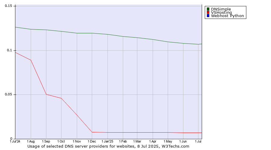 Historical trends in the usage of DNSimple vs. VSHosting vs. Webhost Python