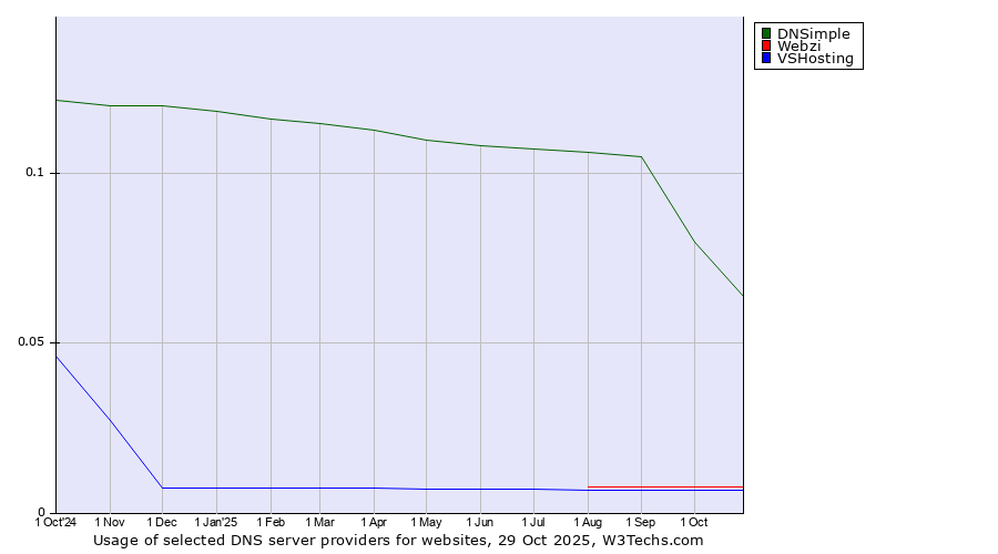 Historical trends in the usage of DNSimple vs. Webzi vs. VSHosting