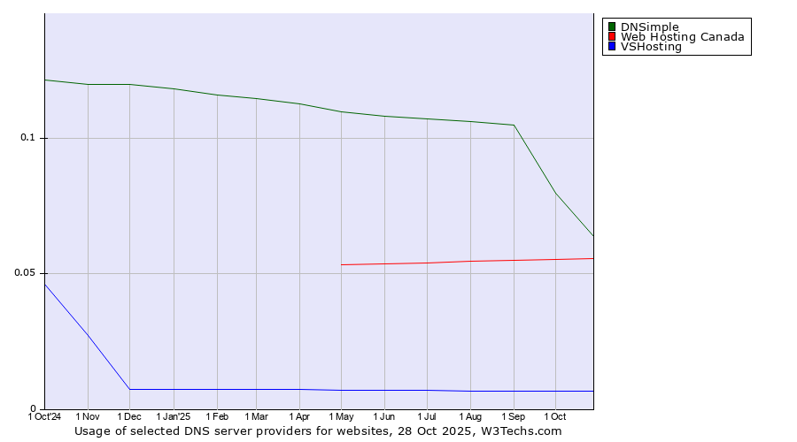 Historical trends in the usage of DNSimple vs. Web Hosting Canada vs. VSHosting