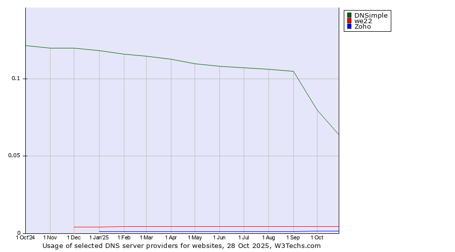 Historical trends in the usage of DNSimple vs. we22 vs. Zoho