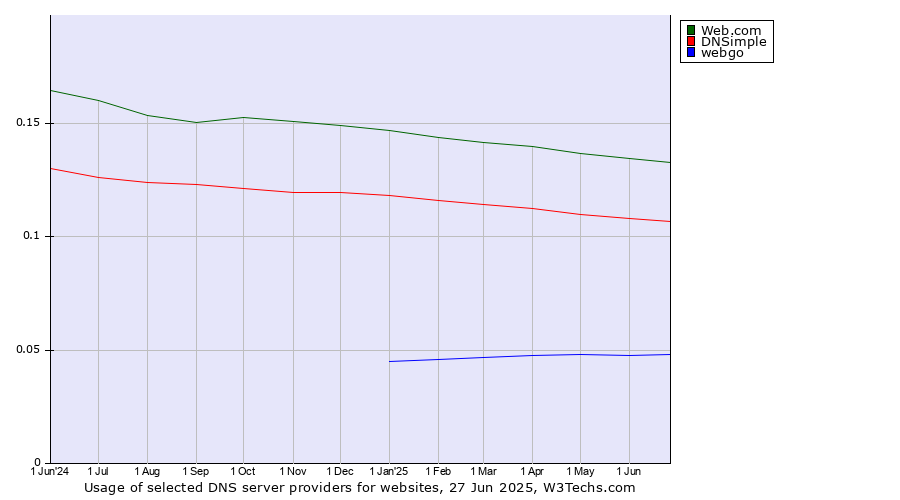 Historical trends in the usage of Web.com vs. DNSimple vs. webgo