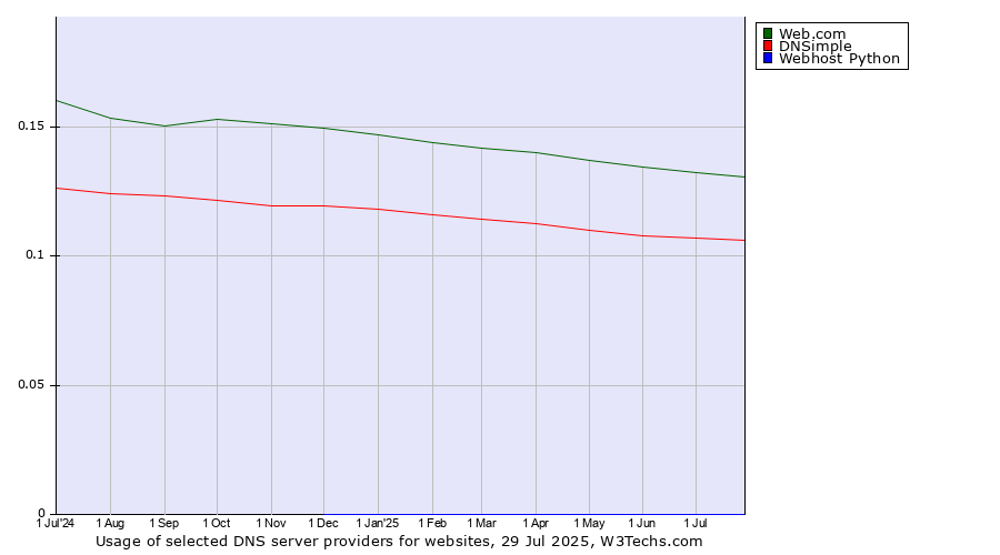 Historical trends in the usage of Web.com vs. DNSimple vs. Webhost Python