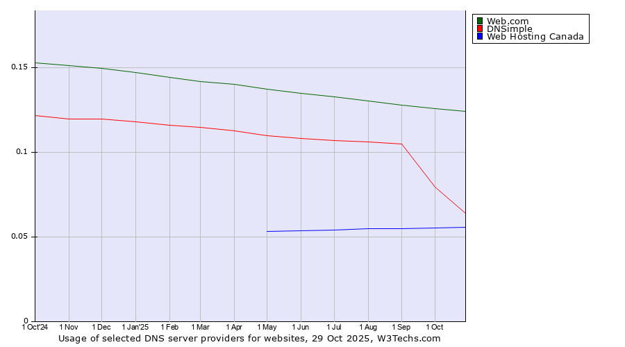 Historical trends in the usage of Web.com vs. DNSimple vs. Web Hosting Canada