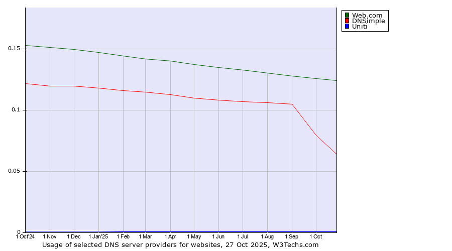 Historical trends in the usage of Web.com vs. DNSimple vs. Uniti