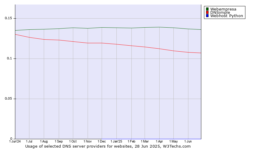 Historical trends in the usage of Webempresa vs. DNSimple vs. Webhost Python