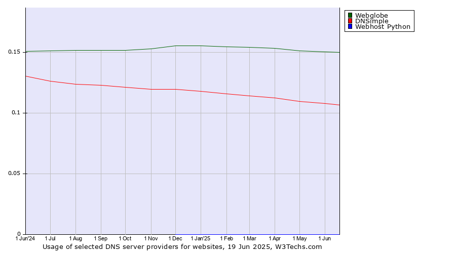 Historical trends in the usage of Webglobe vs. DNSimple vs. Webhost Python