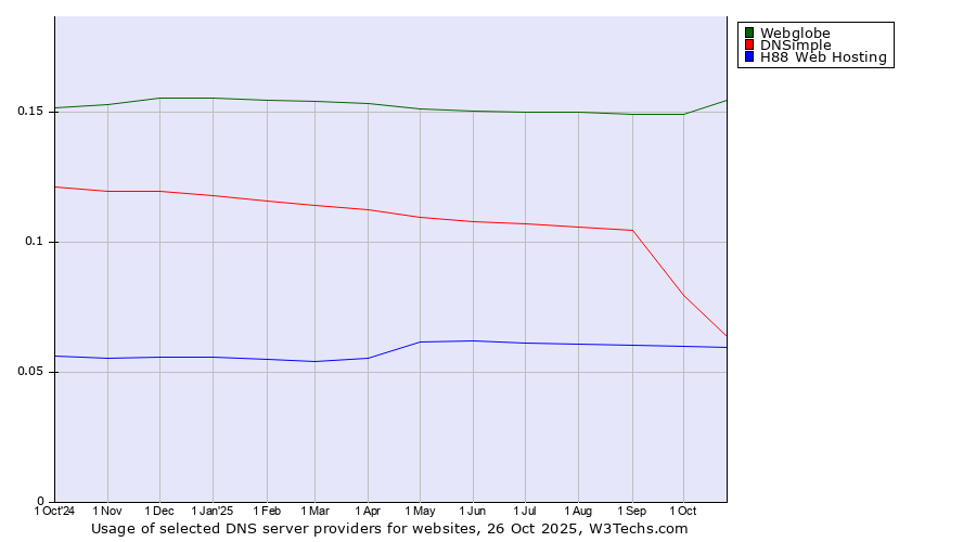 Historical trends in the usage of Webglobe vs. DNSimple vs. H88 Web Hosting