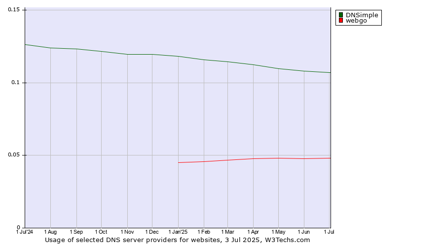 Historical trends in the usage of DNSimple vs. webgo