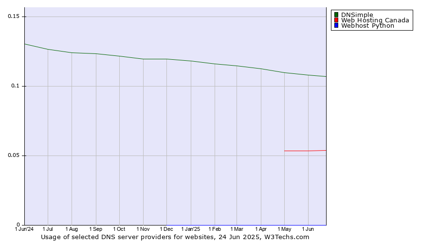 Historical trends in the usage of DNSimple vs. Web Hosting Canada vs. Webhost Python