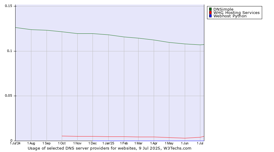 Historical trends in the usage of DNSimple vs. WHG Hosting Services vs. Webhost Python