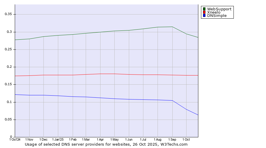 Historical trends in the usage of WebSupport vs. Xneelo vs. DNSimple