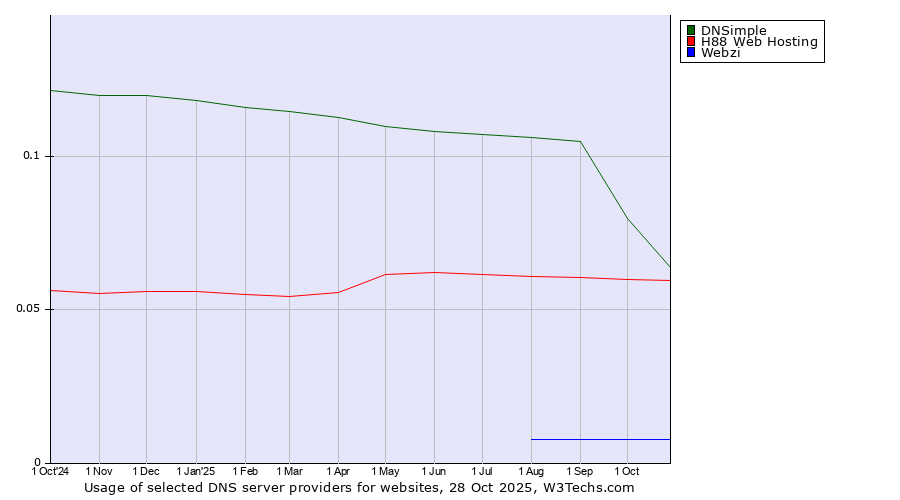 Historical trends in the usage of DNSimple vs. H88 Web Hosting vs. Webzi